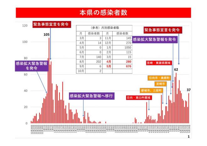 本県の感染者数の図