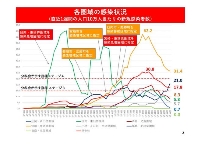 各圏域の感染状況（直近1週間の人口10万人当たりの新規感染者数）の図