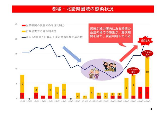 都城・北諸県圏域の感染状況の図