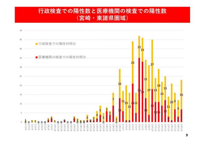 行政検査での陽性数と医療機関の検査での陽性数（宮崎・東諸県圏域）の図