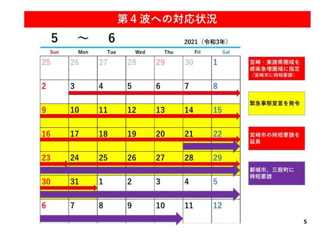 第４波への対応状況の図