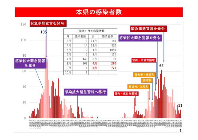 本県の感染者数の図