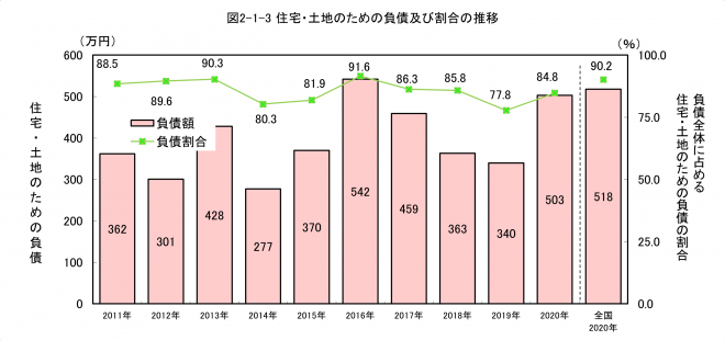 住宅・土地負債推移