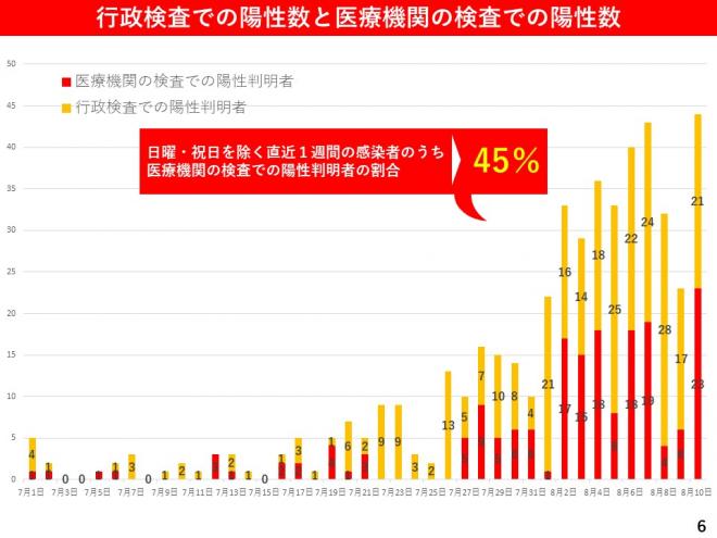 行政検査での陽性数と医療機関の検査での陽性数の図