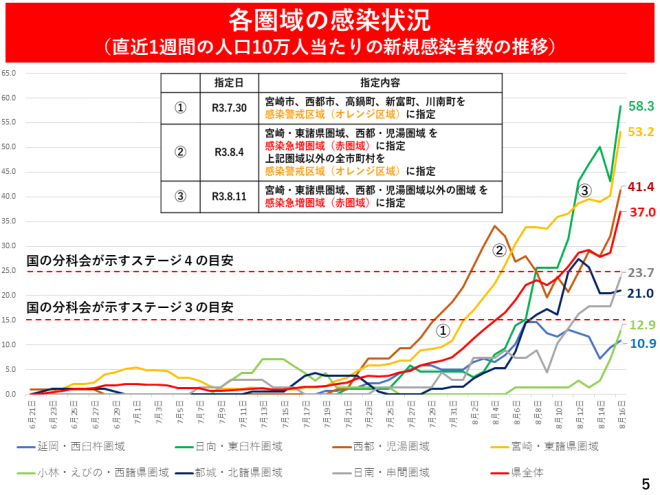 各圏域の感染状況（直近1週間の人口10万人当たりの新規感染者数の推移）の図