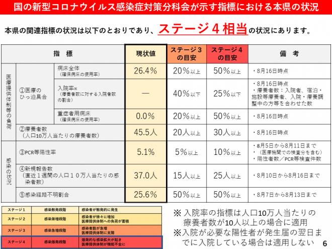 本県はステージ4相当の状況下にありますの図