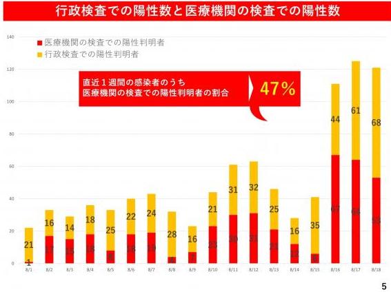 行政検査での陽性数と医療機関の検査での陽性数の図