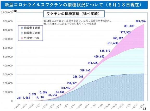新型コロナウイルスワクチンの接種状況について（8月18日現在）の図