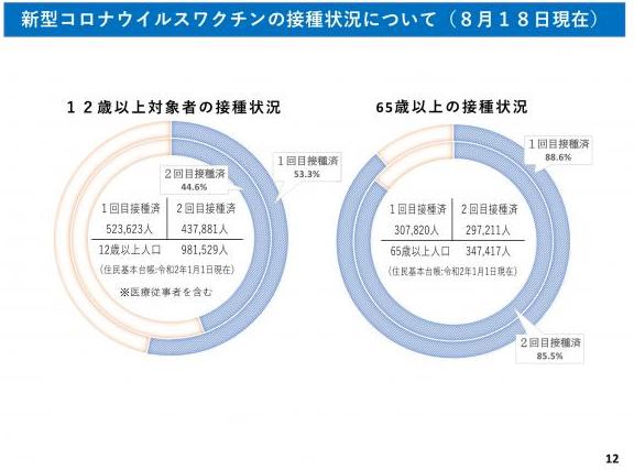 新型コロナウイルスワクチンの接種状況について（8月18日現在）の図