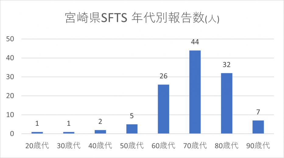 SFTS年代別