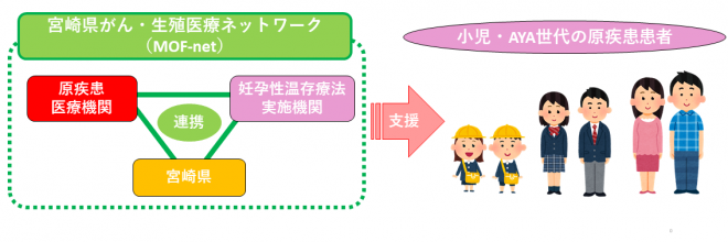 県がん生殖医療ネットワーク図