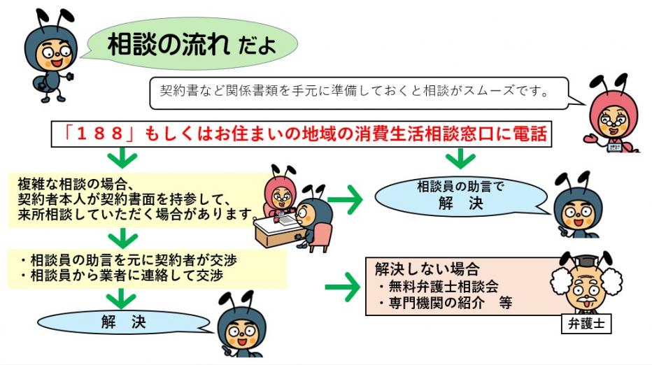 相談の流れの図