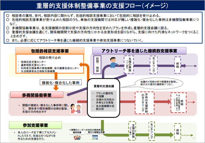 重層的支援体制整備事業の支援フロー（イメージ）