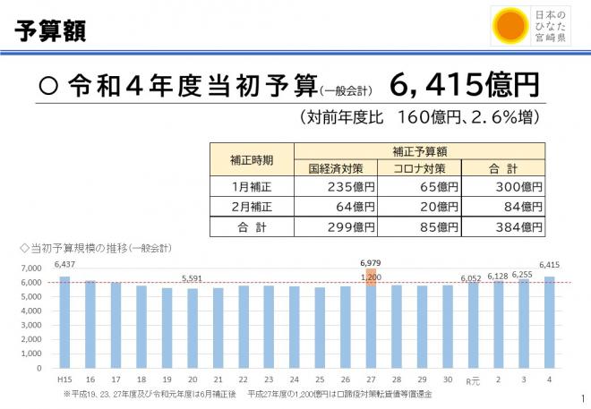 R4予算額