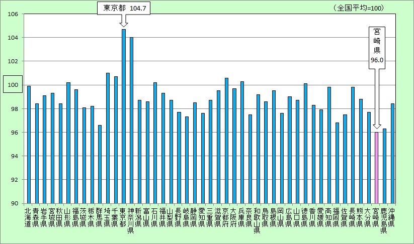 R1_都道府県別の物価水準