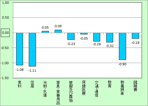 R1_10大費目別の物価水準