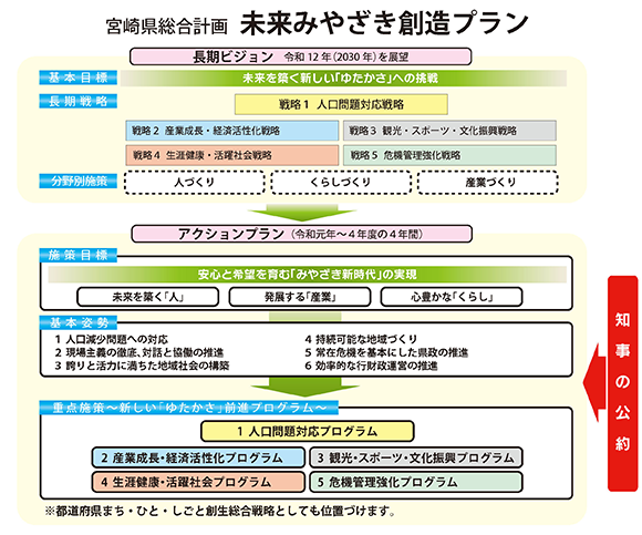 フロー図：宮崎県総合計画「未来みやざき創造プラン」