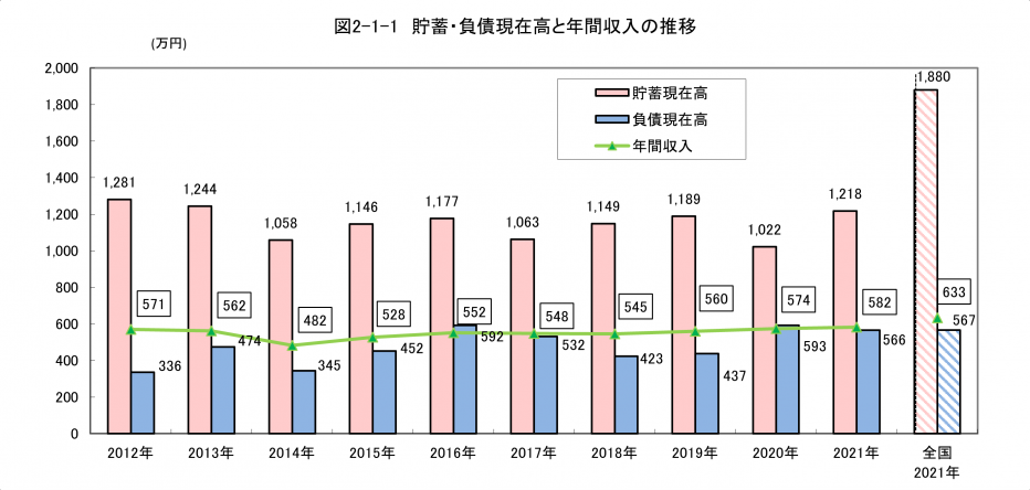 貯蓄・負債現在高と年間収入の推移