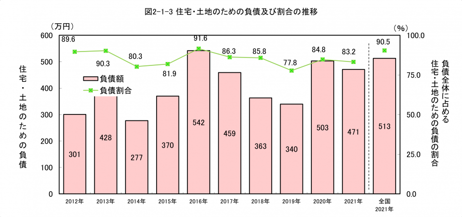 住宅・土地のための負債及び割合の推移