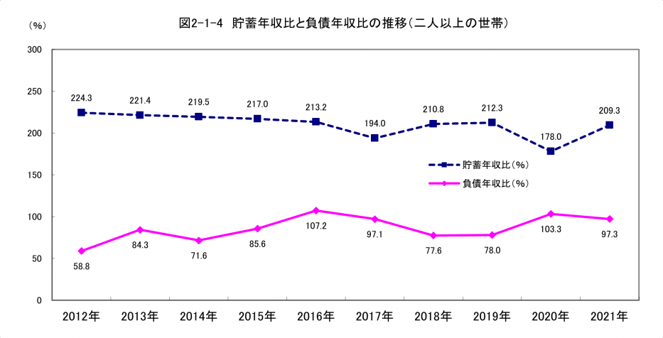 貯蓄年収比と負債年収比の推移
