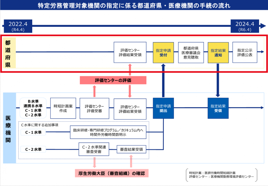 医療機関の手続の流れの表