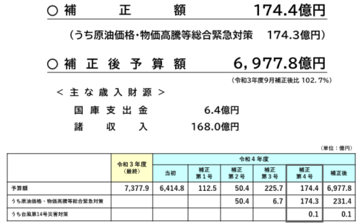 予算額