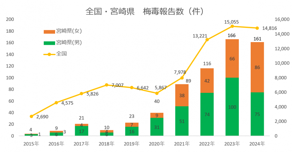 梅毒修正