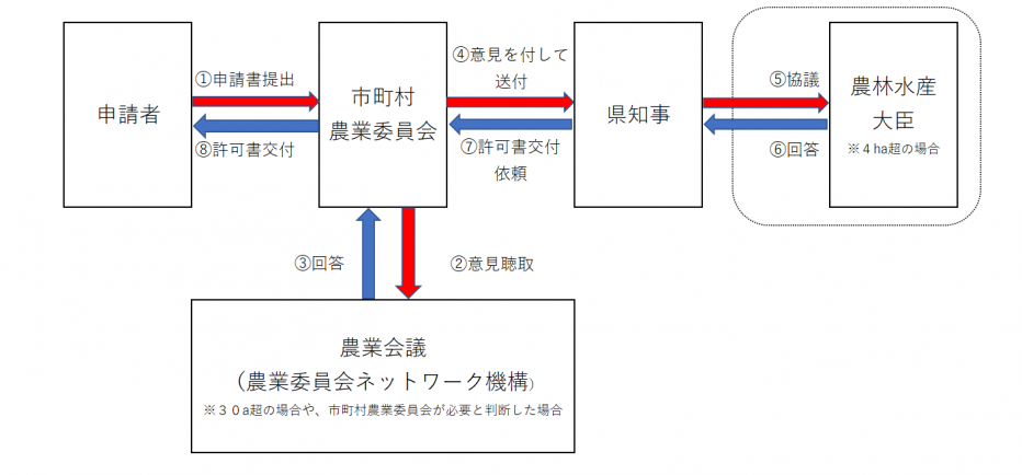 申請者から農業委員会へ転用申請後、農業会議の意見を付して、県知事へ送付し、適正と認められれば、許可書が交付されます。