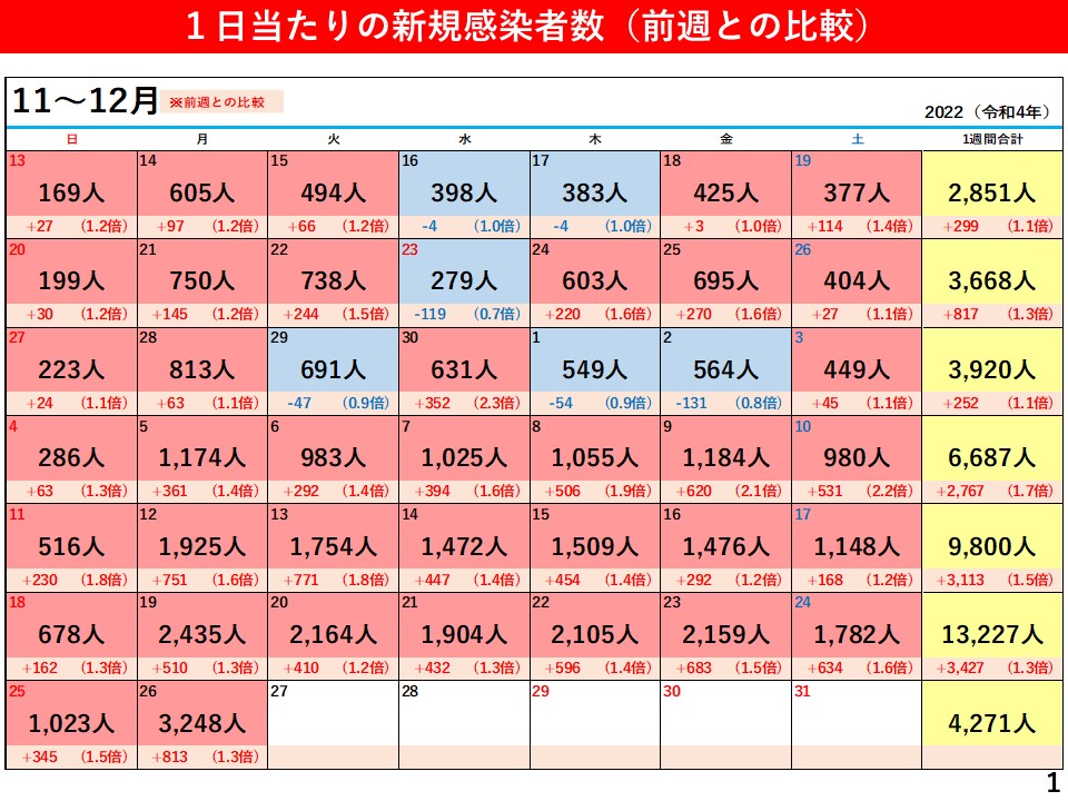 1日当たりの新規感染者数（前週との比較）