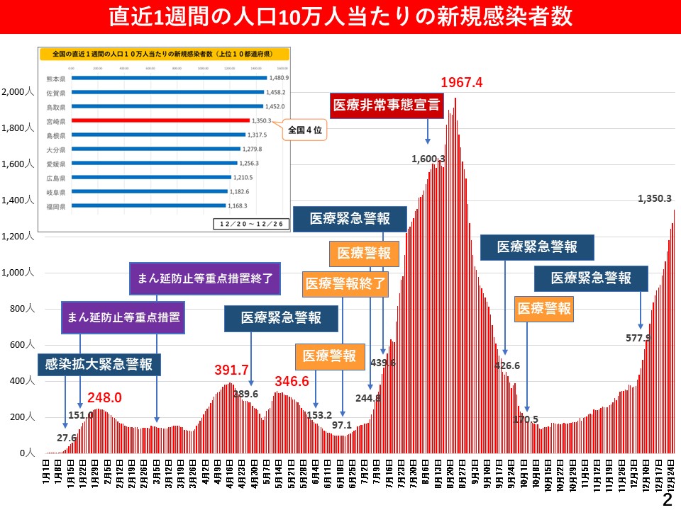 直近1週間の人口10万人当たりの新規感染者数