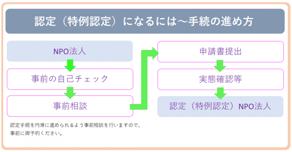 認定（特例認定）手続の流れ