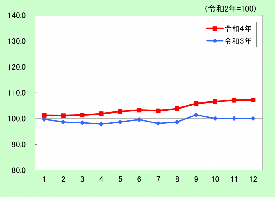 消費者物価指数推移（食料）