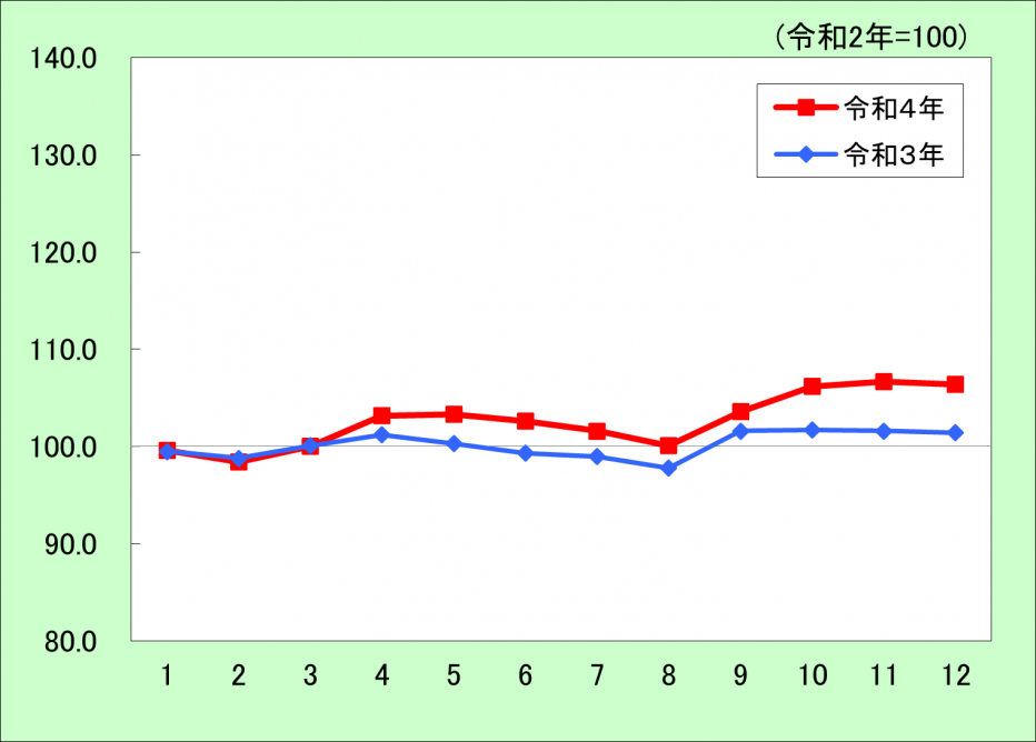 消費者物価指数推移（被服及び履物）