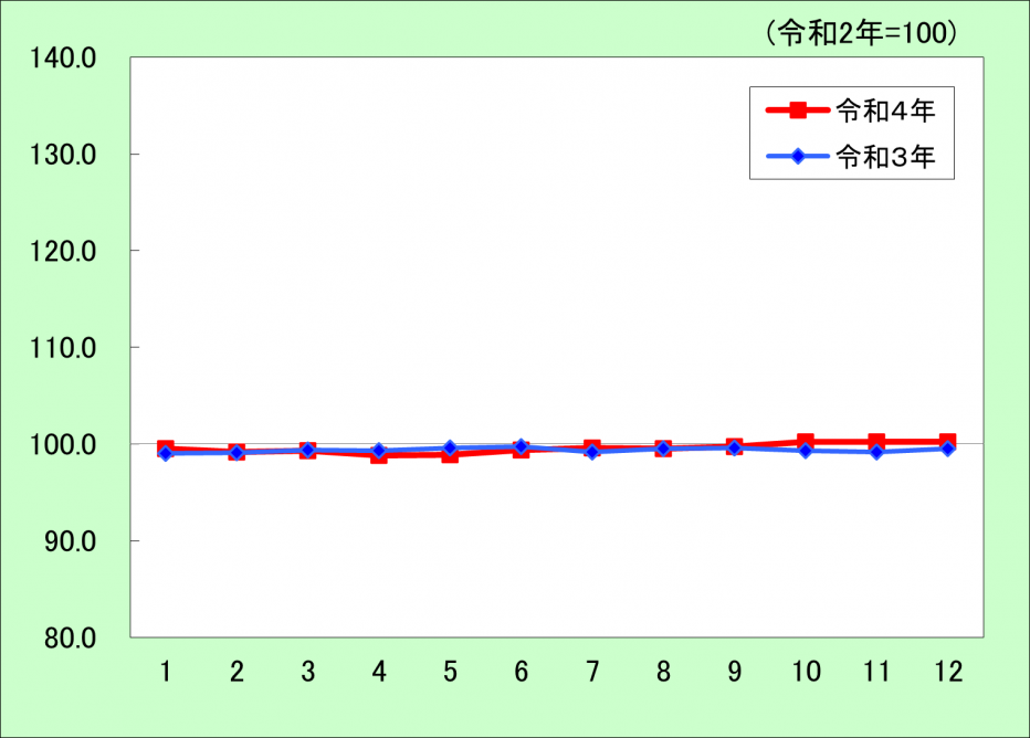 消費者物価指数推移（保健医療）