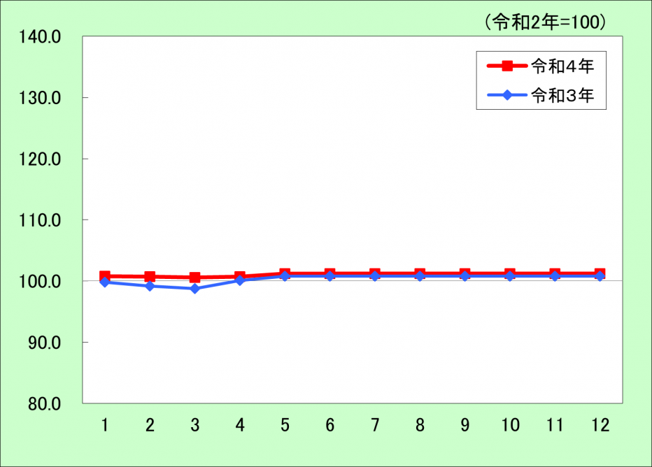 消費者物価指数推移（教育）