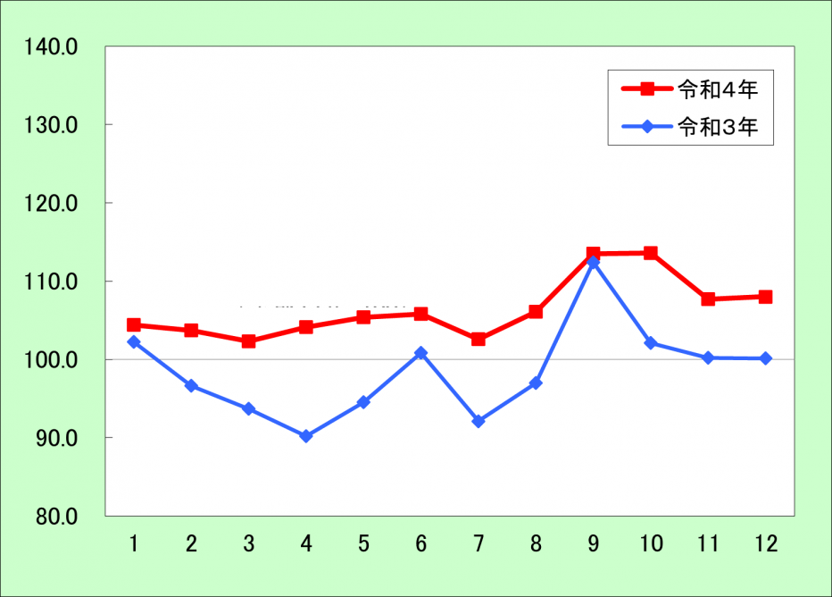 消費者物価指数推移（生鮮食品）