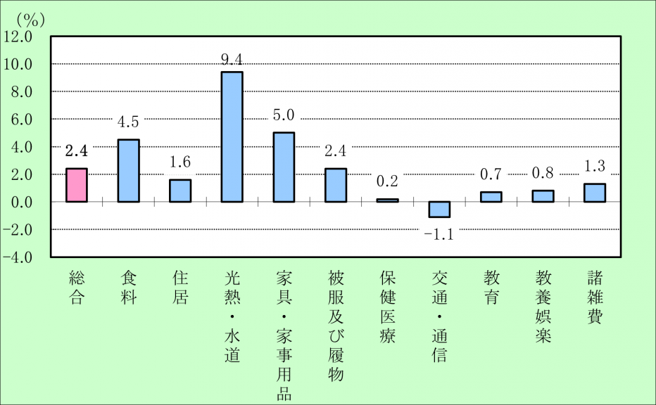 宮崎市の10大費目の対前年比