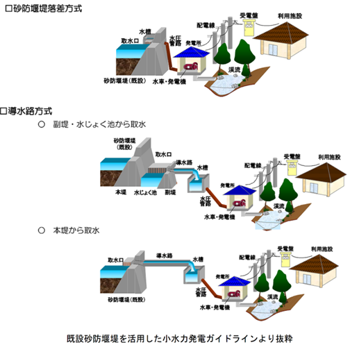 既存ダム小水力発電ポテンシャル調査事業