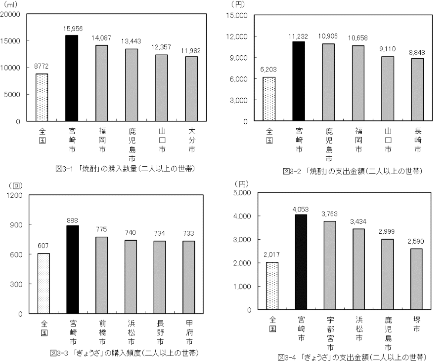 図3-1「焼酎」の購入数量、図3-2「焼酎」の支出金額、図3-3「ぎょうざ」の購入頻度、図3-4「ぎょうざ」の支出金額