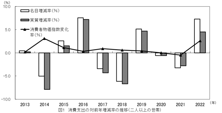 図1消費支出の対前年増減率の推移（二人以上の世帯）