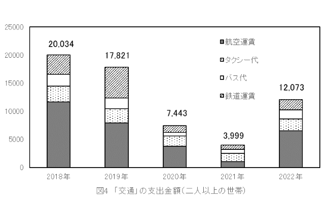 図4「交通」の支出金額（二人以上の世帯）