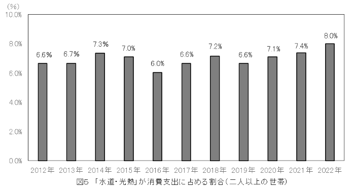 図5「水道・光熱」が消費支出に占める割合（二人以上の世帯）