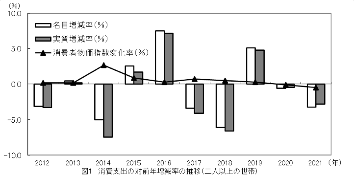 図1消費支出の対前年増減率の推移（二人以上の世帯）