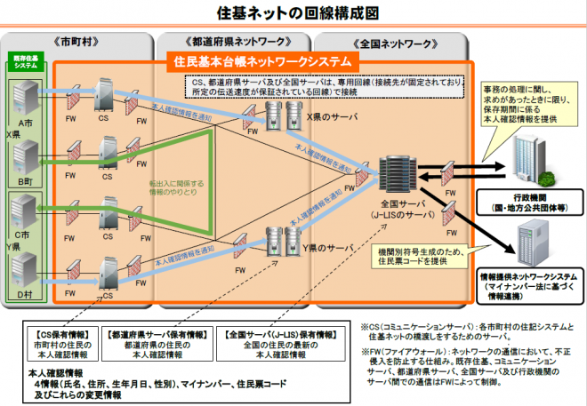 住基ネット構成図