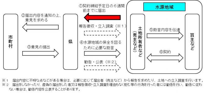 事前届出制度の流れ