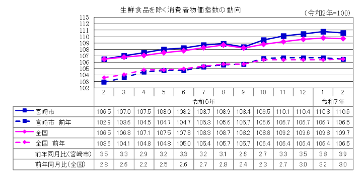 2総合指数（生鮮食品除く）