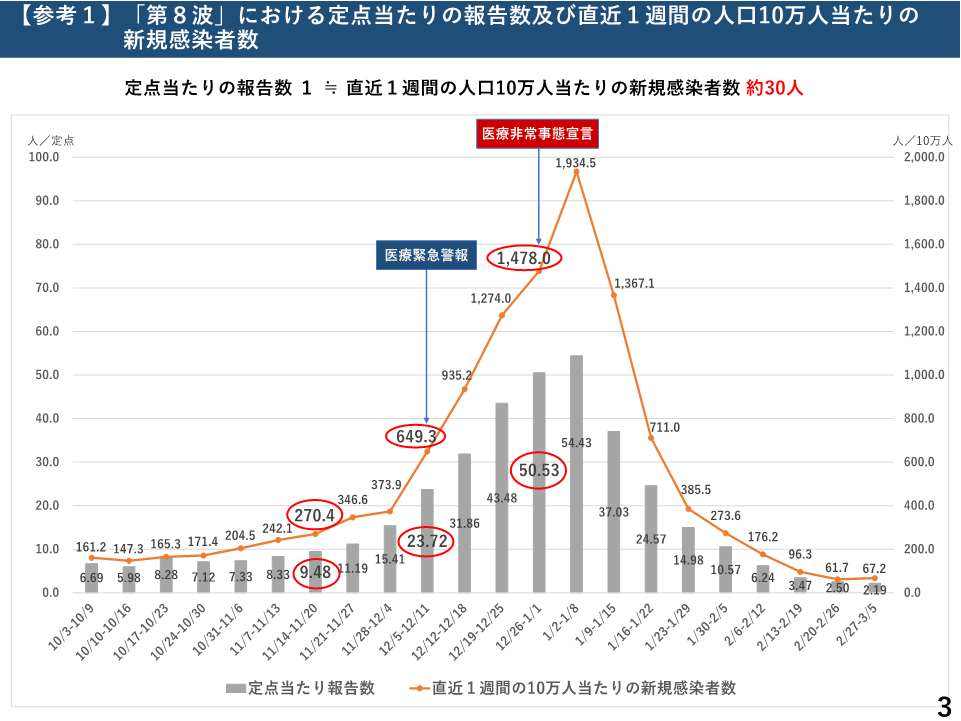 「第8波」における定点当たりの報告数及び直近1週間の人口10万人当たりの新規感染者数