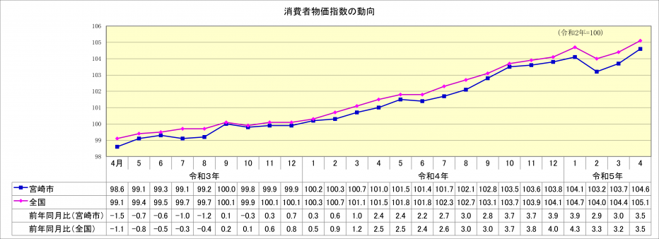 総合指数4月