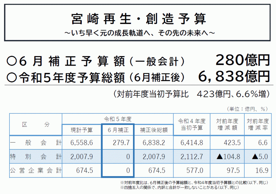 予算額