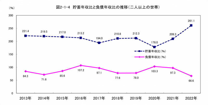 図2-1-4貯蓄年収比と負債年収比の推移（二人以上の世帯）